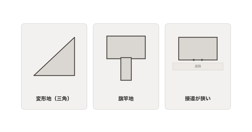Shape of the Land