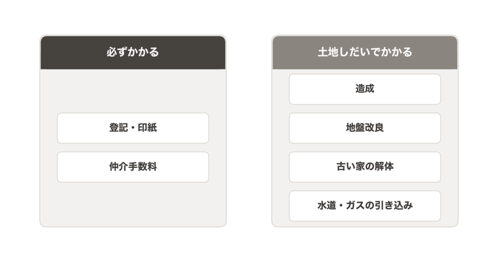 Land-Related Expenses